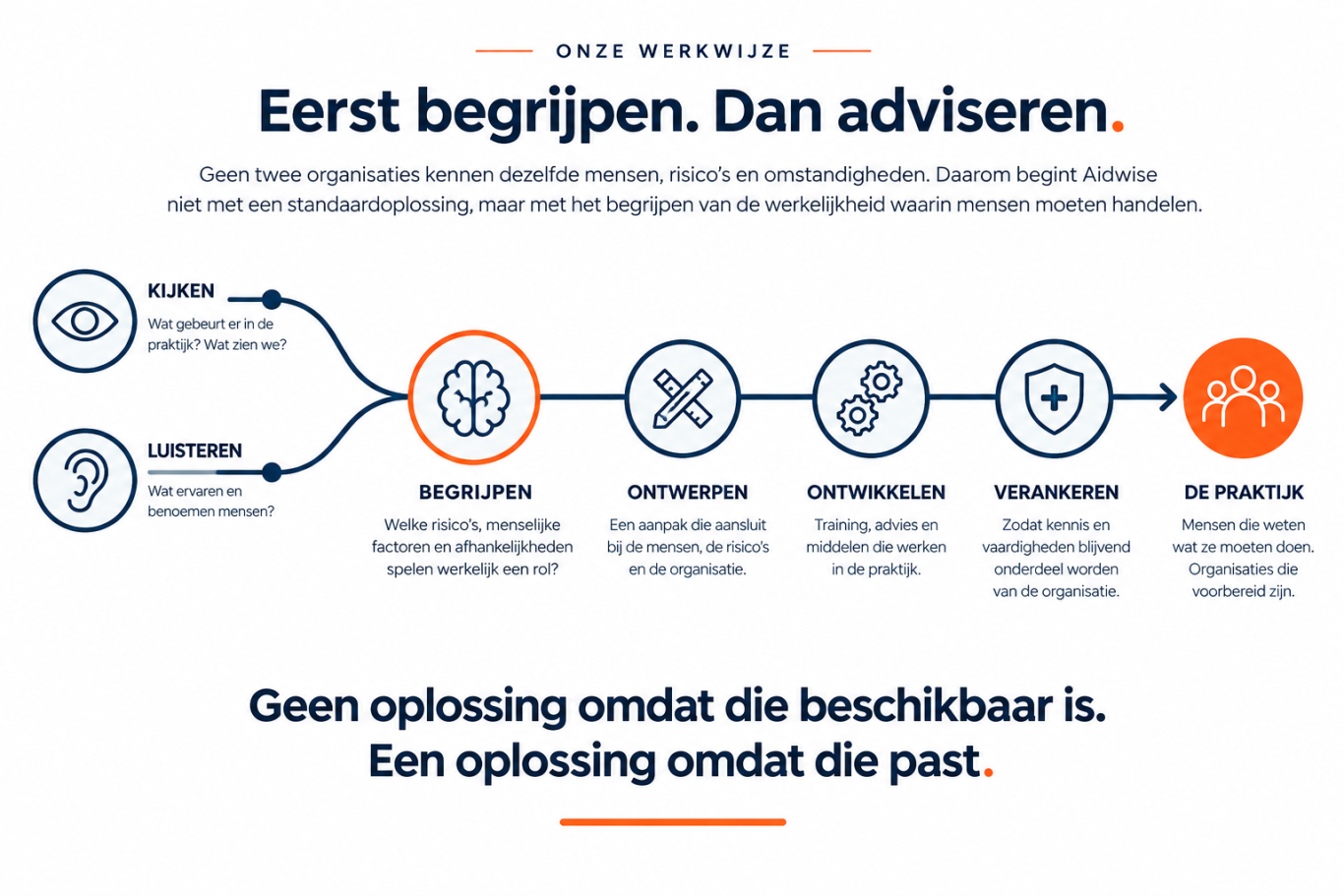Werkwijze van Aidwise: kijken en luisteren leiden via begrijpen, ontwerpen, ontwikkelen en verankeren naar een oplossing die werkt.